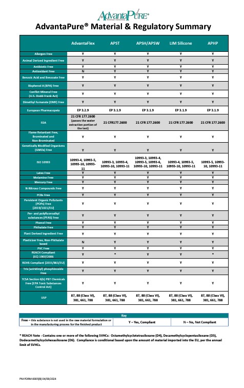 Material & Regulatory Summary