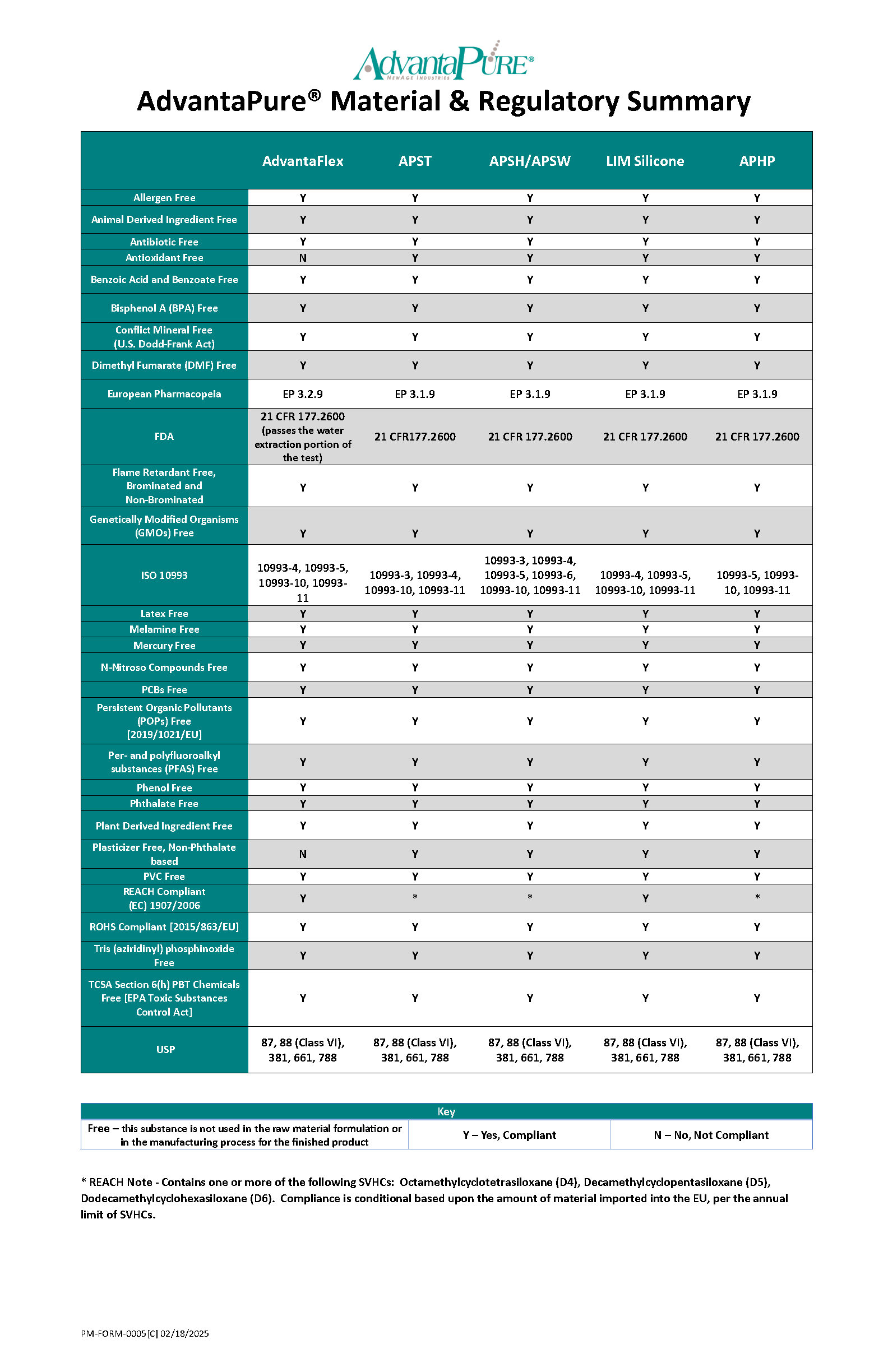 Material & Regulatory Summary